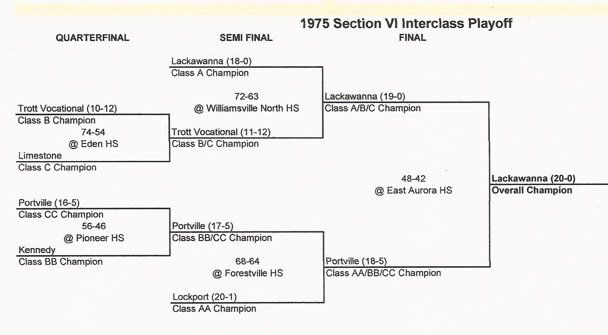 1975pcsHoops/SuperSectionalbrackets.jpg