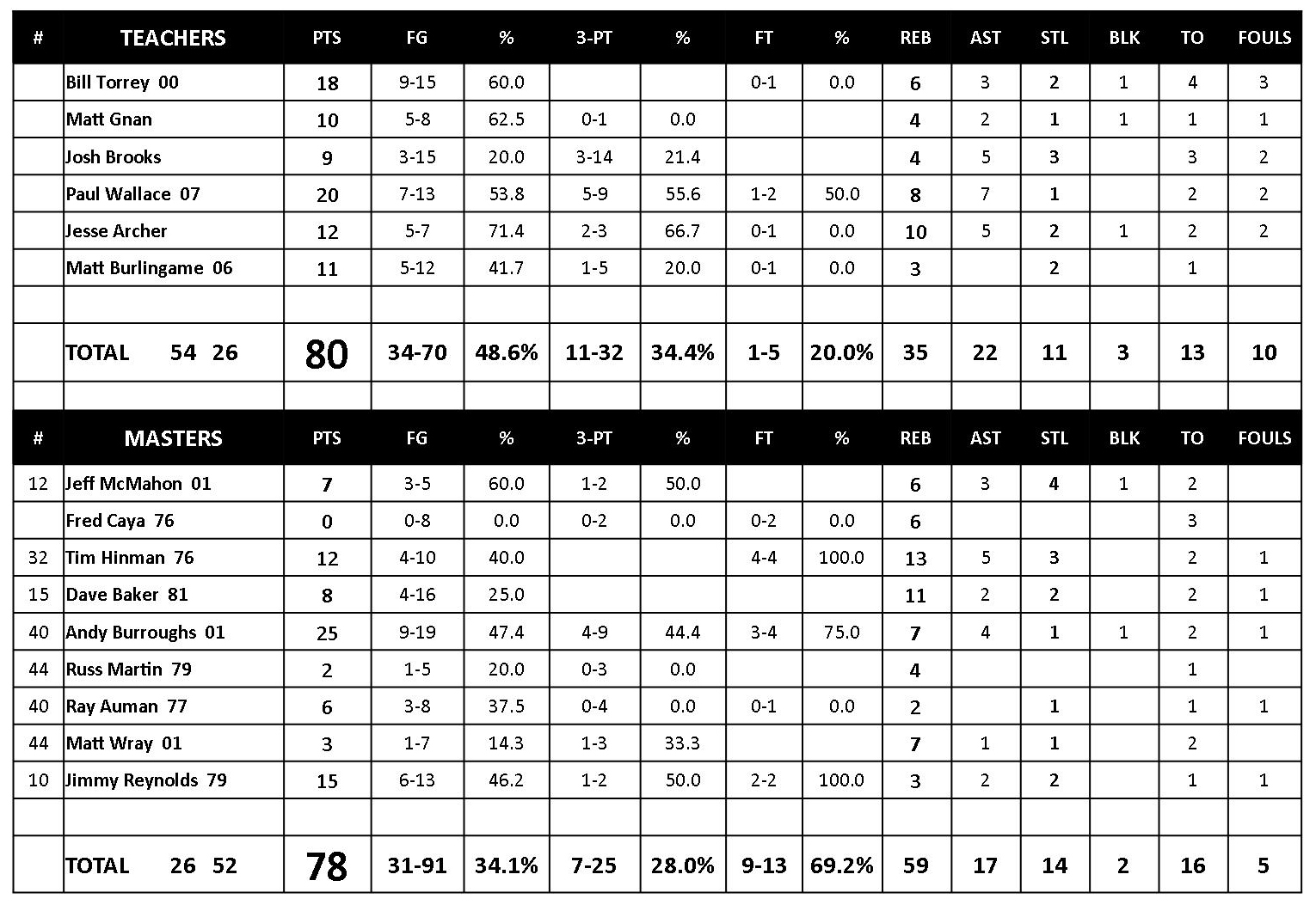 2017boyshoops/MasterStats.jpg