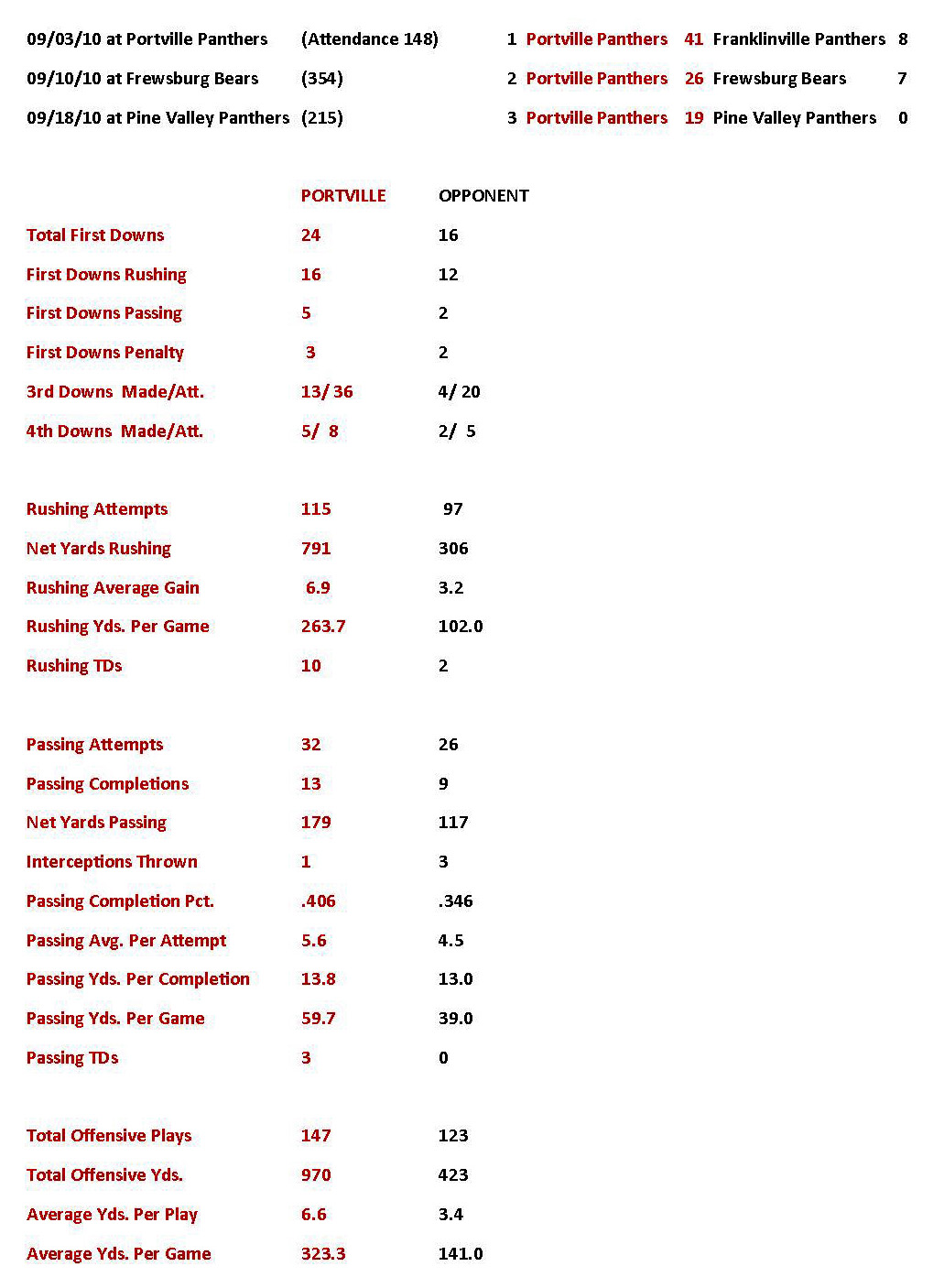 week3teamstats.jpg